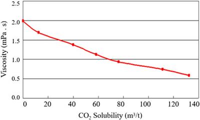 Application of CO2 miscible flooding in ultra-low permeability beach-bar sand reservoir